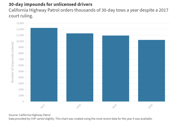 California Highway Patrol continues 30-day tows despite court ruling