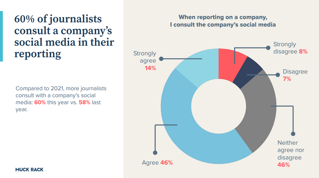Meta roiled by week of bad headlines, 60% of reporters say they check companies’ social media pages and Skippy Peanut Butter issues recall