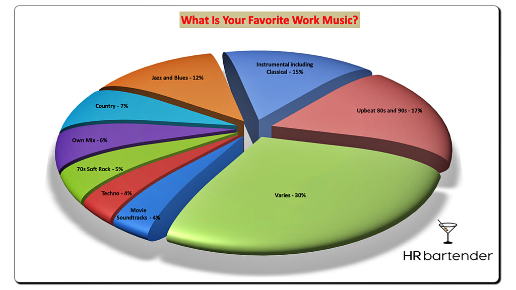 Employees Love to Listen to Music While They Work [POLL RESULTS]