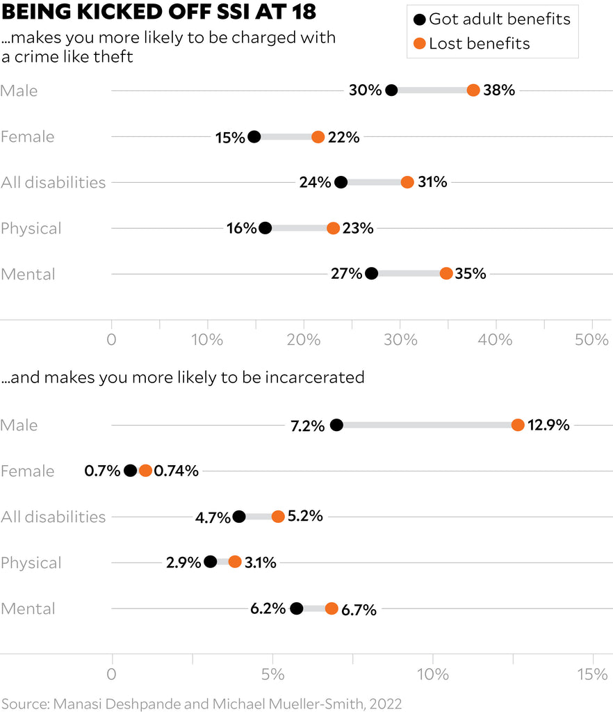 Booting 18-Year-Olds From Disability Rolls Has Lifelong Consequences